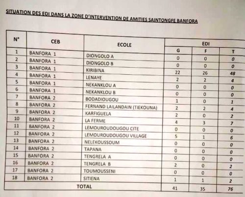 Aide d'urgence : Liste nominative des enfants 